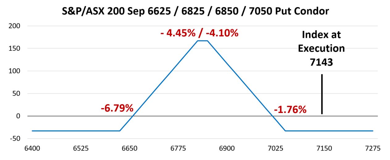 When support is broken, the level becomes resistance and the trade that caught our eye is based on the ASX/S&P 200 remaining below 7300. With the index at 7197 a trader sold the 18 May 7300 Call for 28.00 and purchased the 18 May 7500 Call for 4.00 resulting in a credit of 24.00 points and the payoff at expiration that is shown below. 